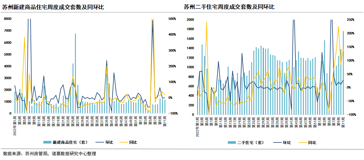 诸葛找房：重点城市二手房成交再创新高 无锡新房升幅超20% 苏州二手房涨27%_中国网地产